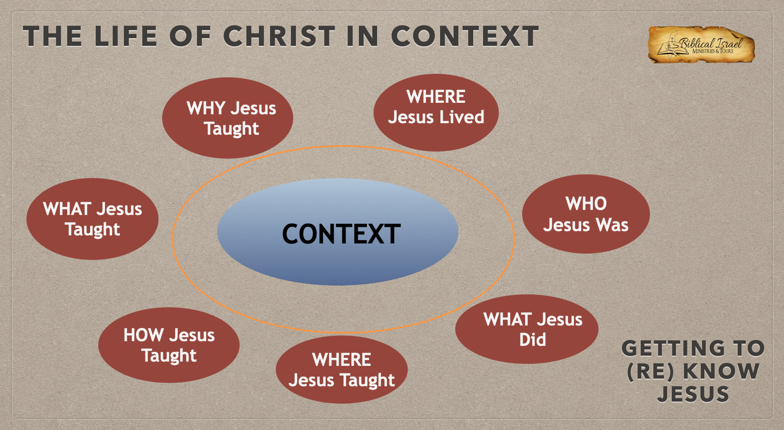 Life of Christ in Context